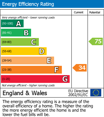 Energy Performance Certificate for Trethewell, St. Just In Roseland, Truro