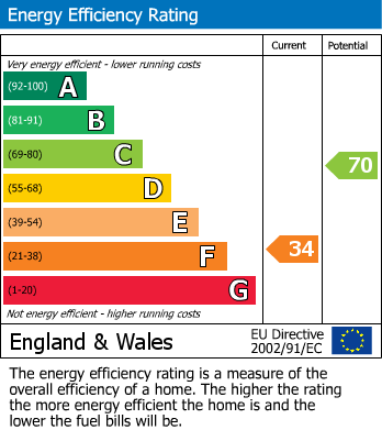 Energy Performance Certificate for Old Carnon Hill, Carnon Downs