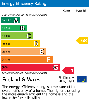 Energy Performance Certificate for Portloe, Roseland Peninsula