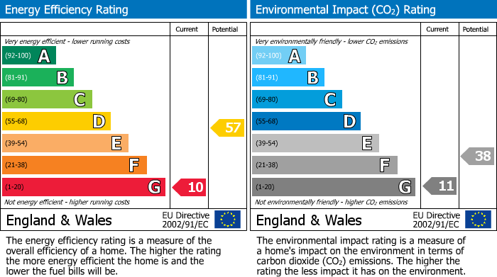 Energy Performance Certificate for Portscatho, Roseland Peninsula