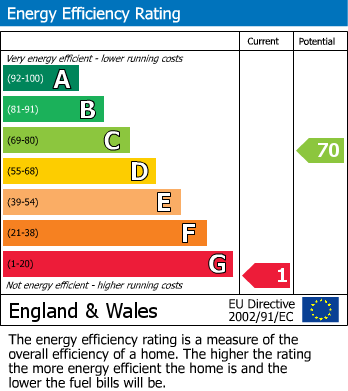 Energy Performance Certificate for Roche, St. Austell