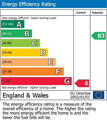 Energy Performance Certificate for Blackwater, Truro