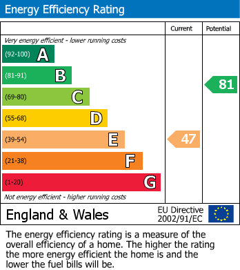 Energy Performance Certificate for Mill Lane, Tregony