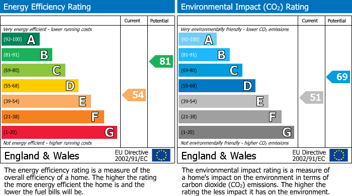 Energy Performance Certificate for Strangways Terrace, Truro