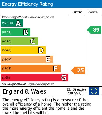Energy Performance Certificate for Penweathers