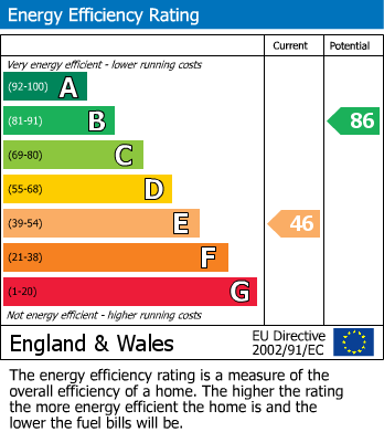 Energy Performance Certificate for Vicarage Road, St.Agnes