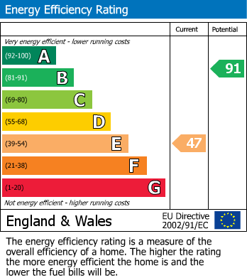 Energy Performance Certificate for Penelewey