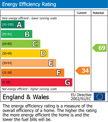 Energy Performance Certificate for Churchtown Road, Portscatho