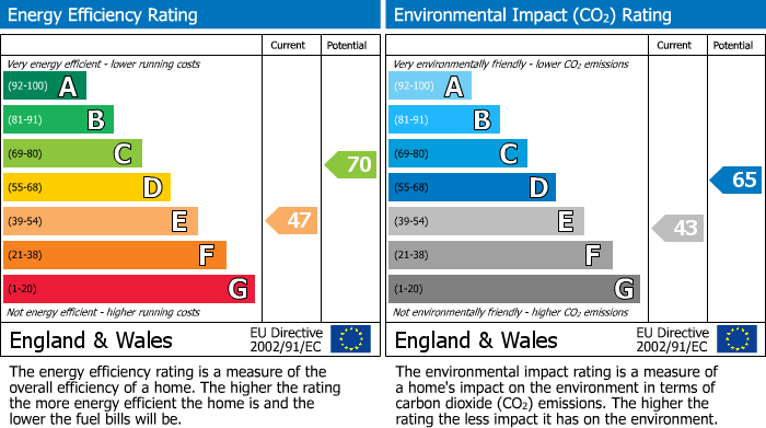 Energy Performance Certificate for Goonhavern