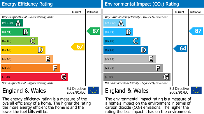 Energy Performance Certificate for Bishops Close, Truro